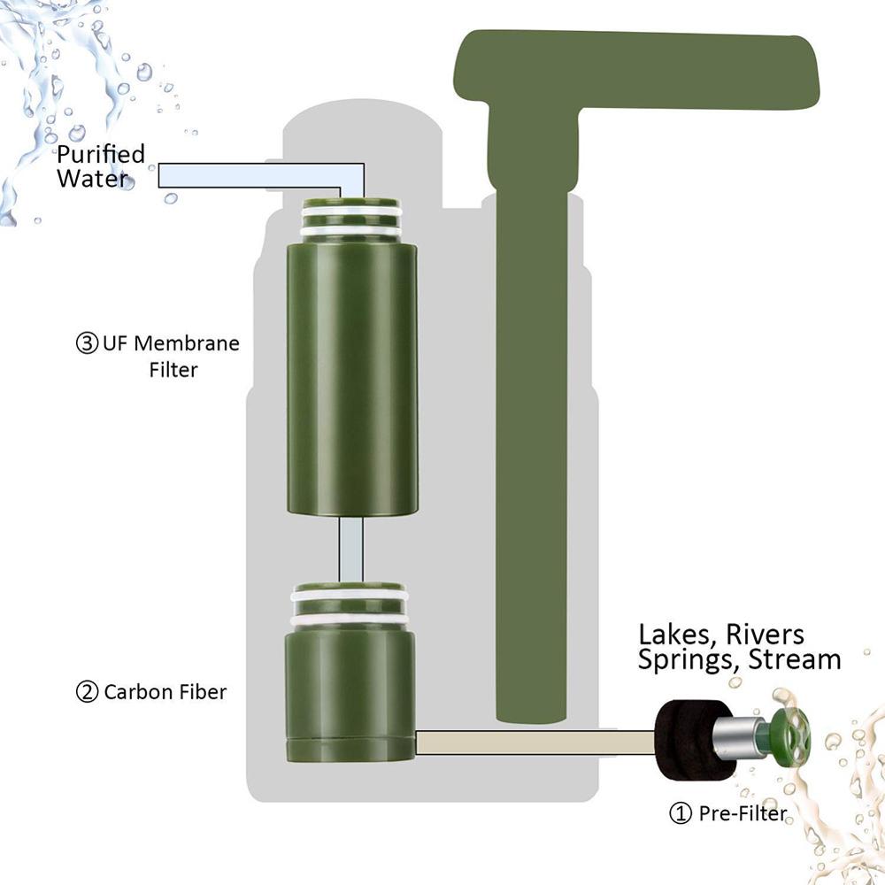 Purificateur d'eau extérieur multi-étapes pour survie camping urgence nature - IVOIRART.COM